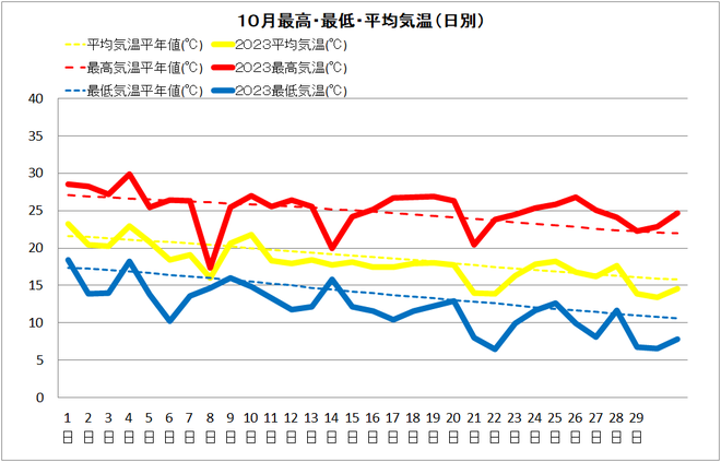 中村１０月気温