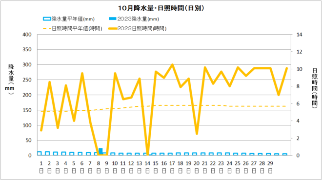 中村１０月降水量・日射量