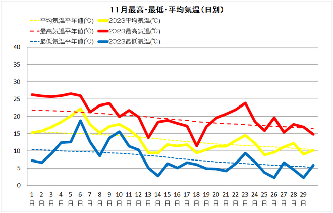 中村11月気温