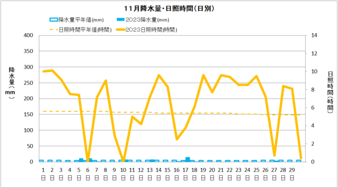 中村11月降水量・日射量