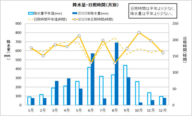 四万十市中村の年間降水量・日射量推移