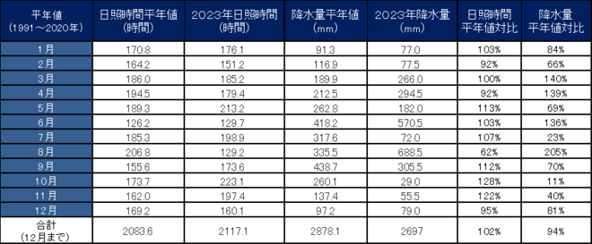 四万十市中村の年間降水量・日射量表