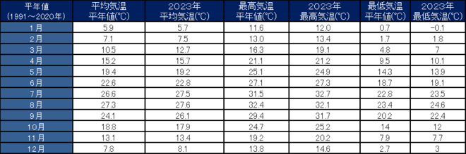 四万十市中村の年間気温表