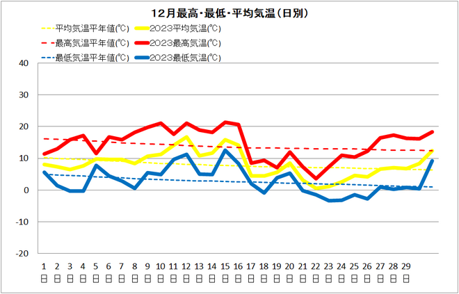 中村12月気温