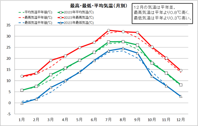 四万十市中村の年間気温推移