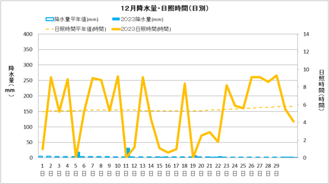 中村12月降水量・日射量