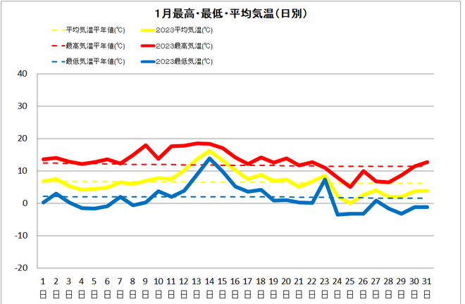 黒潮町佐賀の１月気温