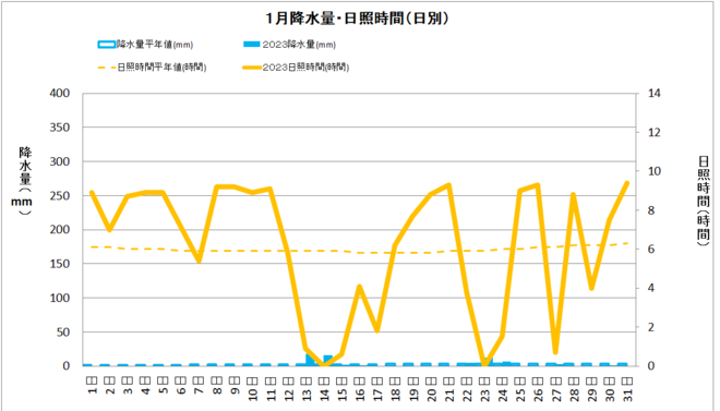 黒潮町佐賀１月降水量・日射量