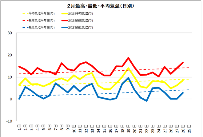 佐賀2月気温