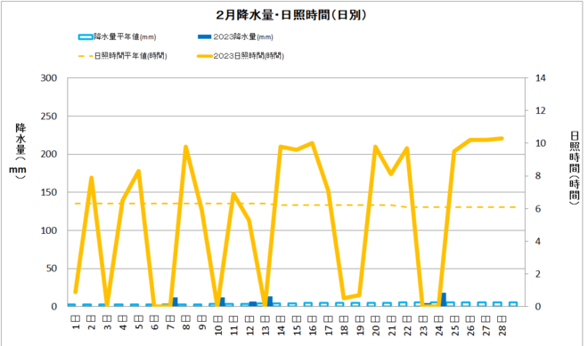佐賀2月降水量・日射量