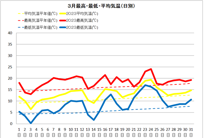 佐賀3月気温