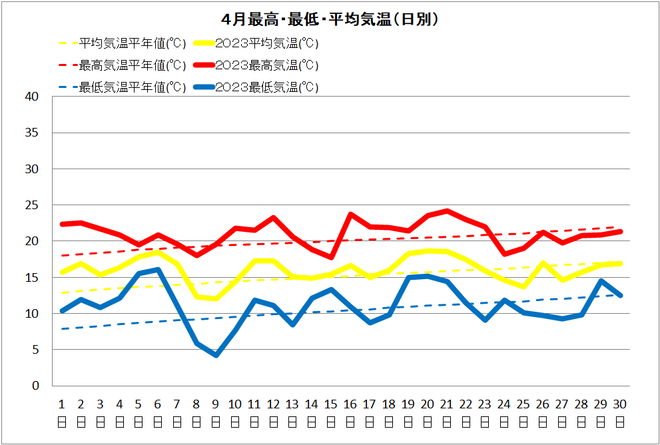 佐賀4月気温