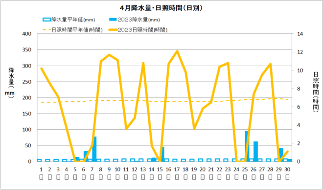 佐賀4月降水量・日射量