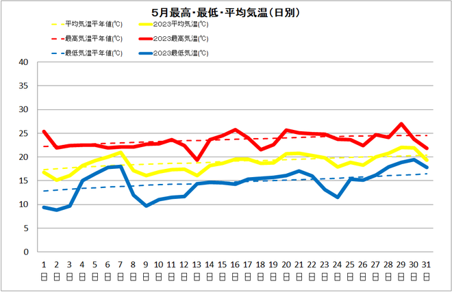 佐賀5月気温