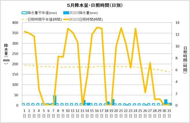 佐賀5月降水量・日射量