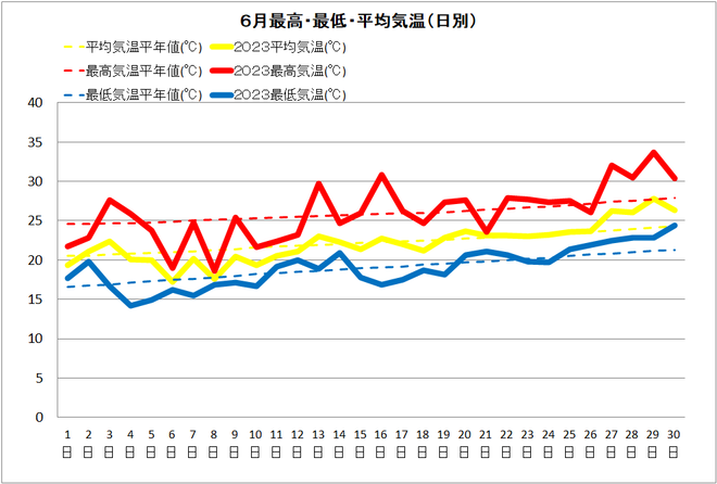 佐賀6月気温