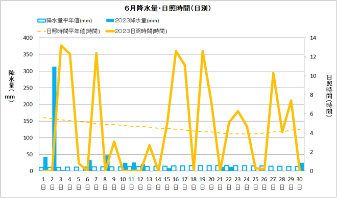 佐賀６月降水量・日射量