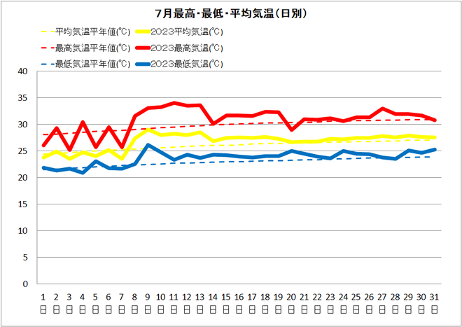 佐賀7月気温