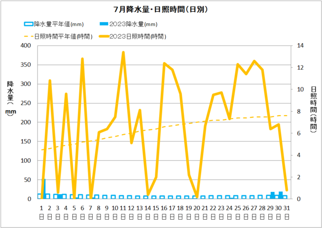 佐賀7月降水量・日射量