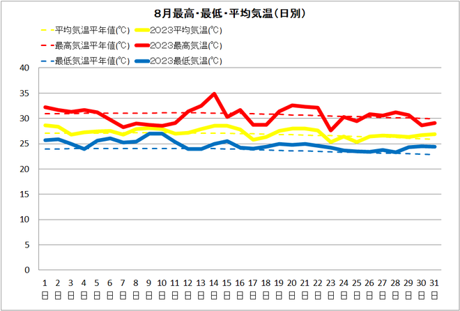 佐賀８月気温表