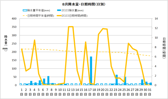 佐賀8月降水量・日射量