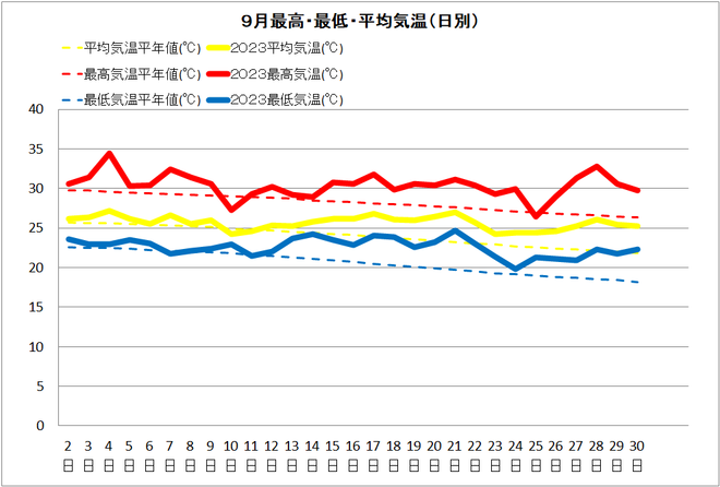 佐賀9月気温