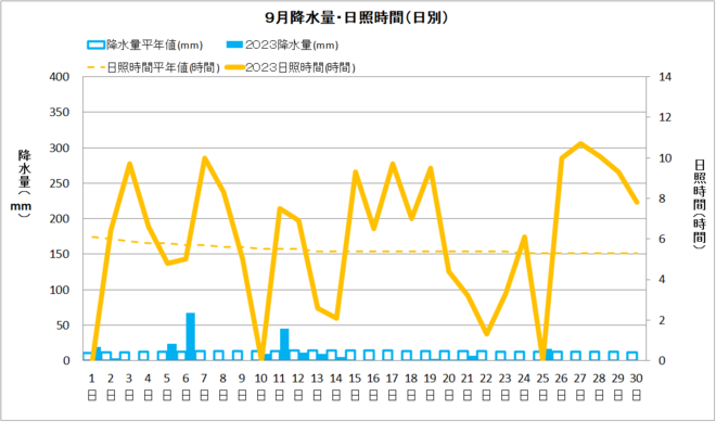 佐賀9月降水量・日射量