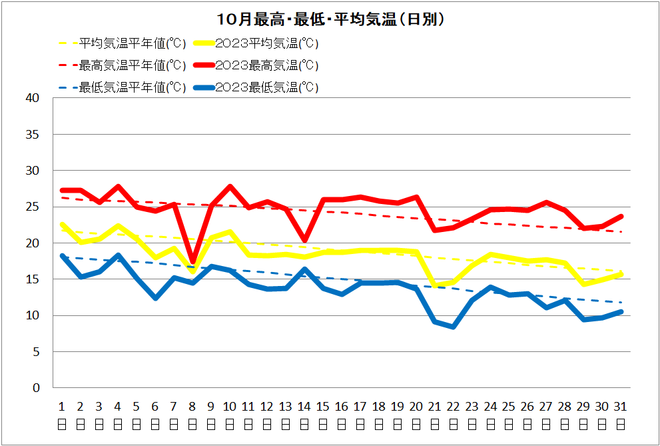 佐賀１０月気温