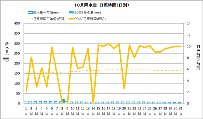 佐賀１０月降水量・日射量