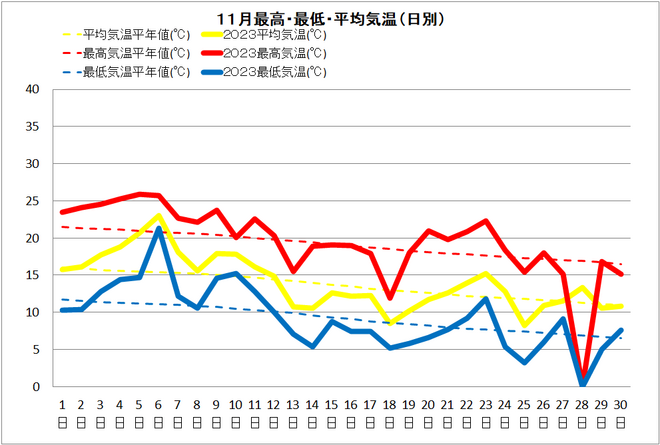 佐賀11月気温