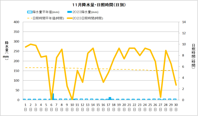 佐賀11月降水量・日射量