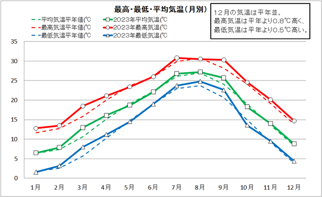 黒潮町佐賀の年間気温推移