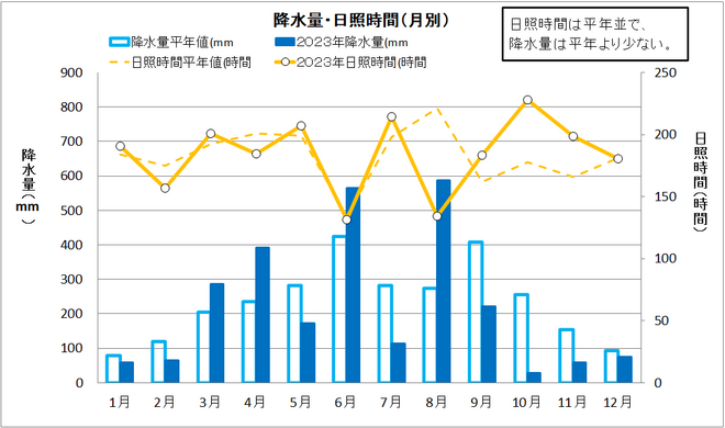 黒潮町佐賀の年間降水量・日射量推移