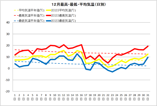 佐賀12月気温