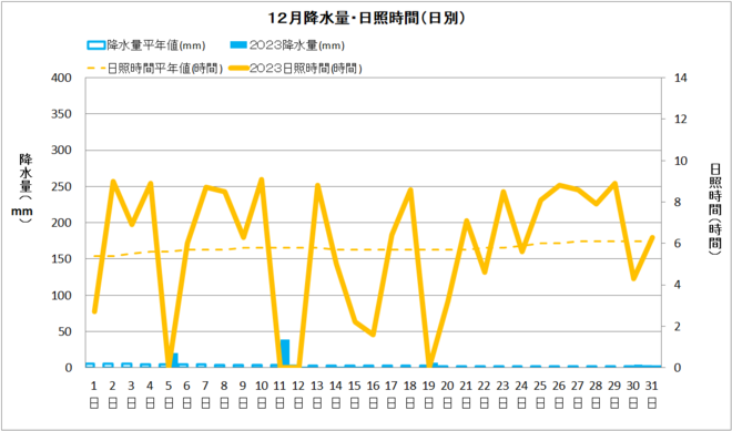 佐賀12月降水量・日射量