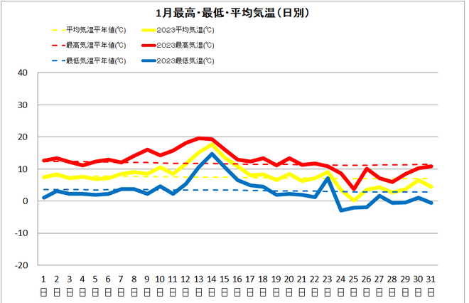 宿毛市1月気温