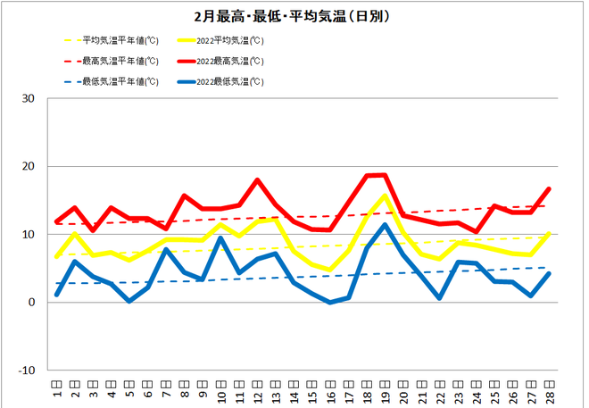 宿毛2月気温