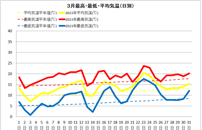 宿毛3月気温