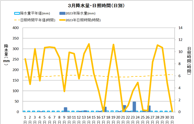 宿毛3月降水量・日射量