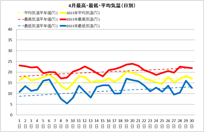 宿毛4月気温