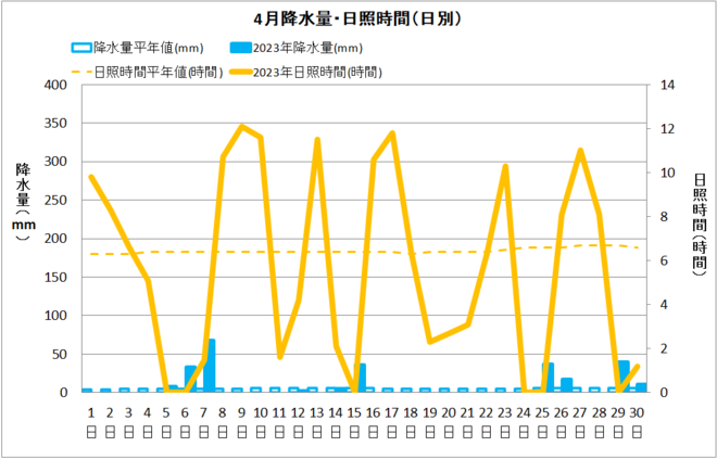 宿毛4月降水量・日射量