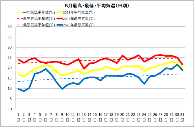 宿毛５月気温