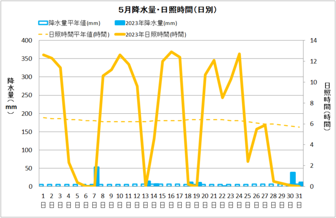 宿毛５月降水量・日射量