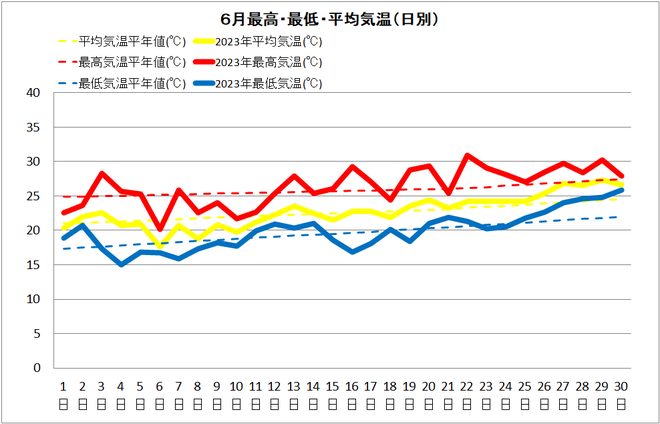 宿毛６月気温