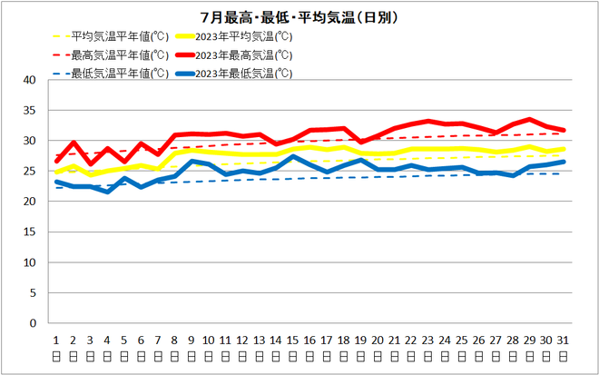 宿毛7月気温