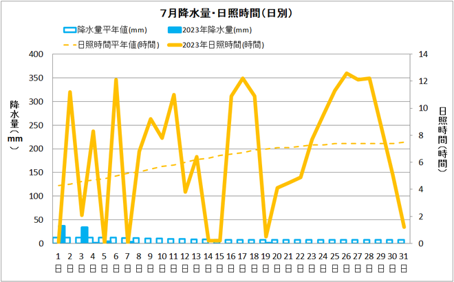 宿毛7月降水量・日射量