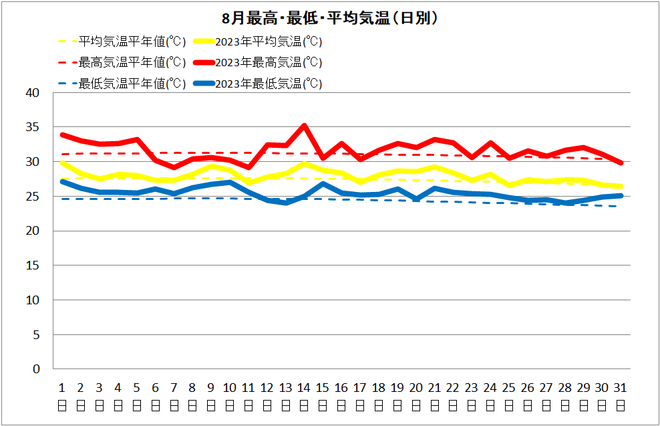 宿毛８月気温