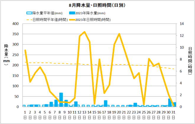 宿毛８月降水量・日射量