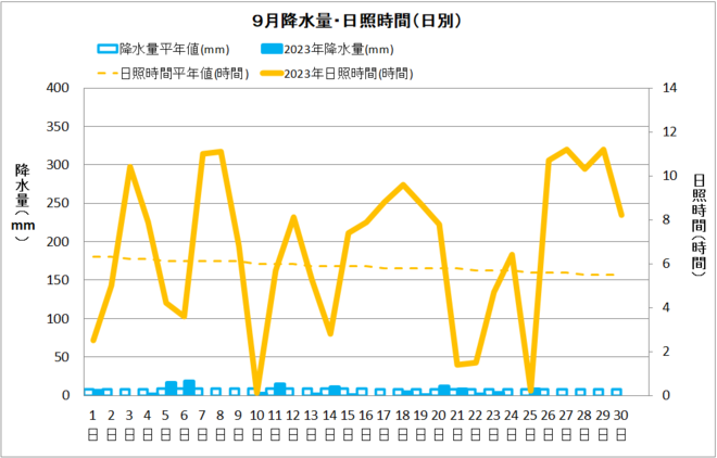 宿毛9月降水量・日射量