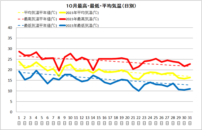 宿毛１０月気温